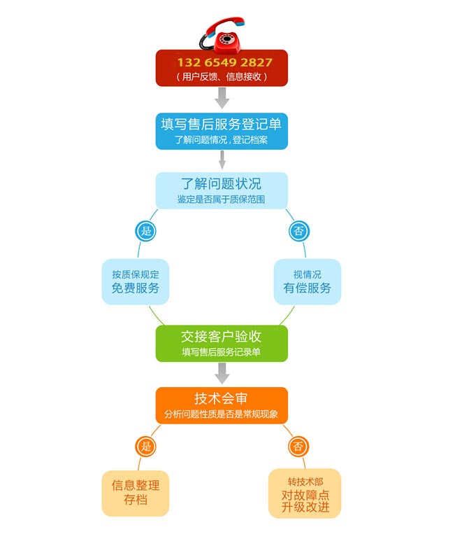 柏思自动化售后流程